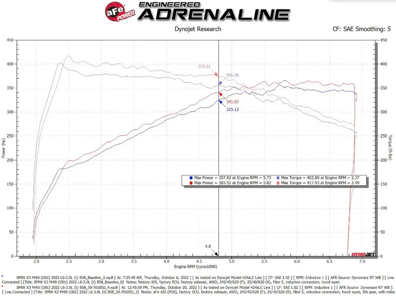 Afe Power Momentum Gt Pro Dry S Intake System For 2020-2023 Bmw X3/X4 M40i 3.0L 2