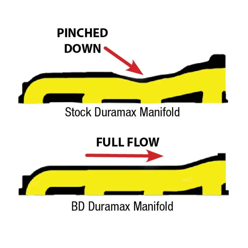 Bd-Power Full Bore Exhaust Manifold For 01-10 6.6 Duramax 2