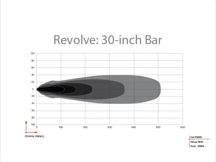Rigid Industries Revolve 30 Inch Led Light Bar W/ White Trim Ring - Universal 2